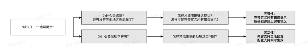 产品思维实践|由一个文案引发的系统改造