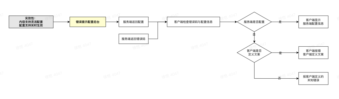 产品思维实践|由一个文案引发的系统改造